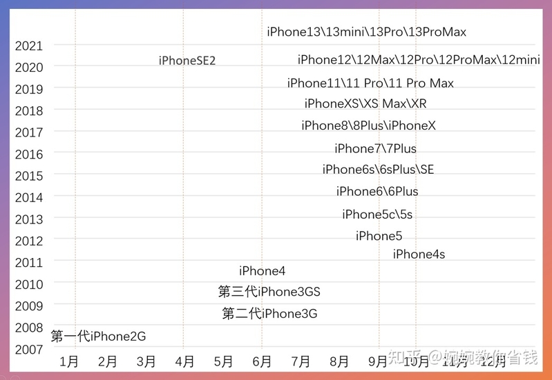 iPhone13什么时候降价？iPhone历史降价规律总结及购买攻略-2.jpg