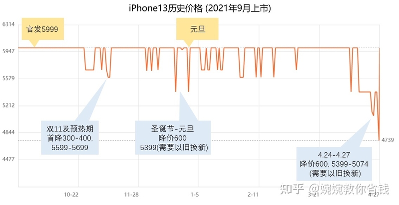 iPhone13什么时候降价？iPhone历史降价规律总结及购买攻略-4.jpg