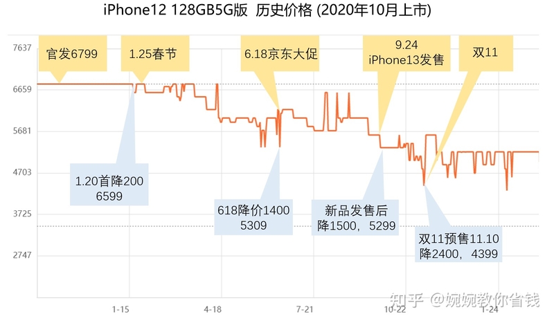 iPhone13什么时候降价？iPhone历史降价规律总结及购买攻略-3.jpg