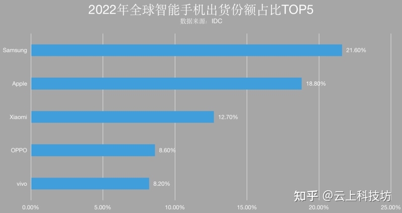 2022 年度 vivo 国内市占率登顶榜首，如何评价 22 年安卓 ...-2.jpg