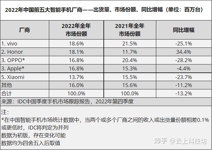 2022 年度 vivo 国内市占率登顶榜首，如何评价 22 年安卓 ...-3.jpg