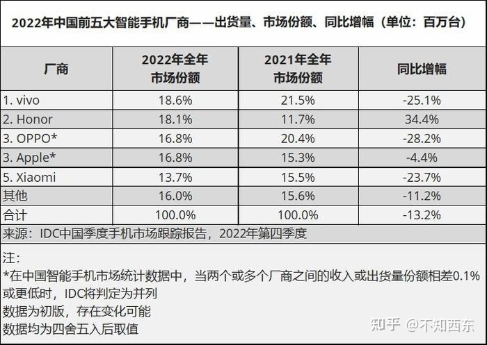 2022 年度 vivo 国内市占率登顶榜首，如何评价 22 年安卓 ...-1.jpg