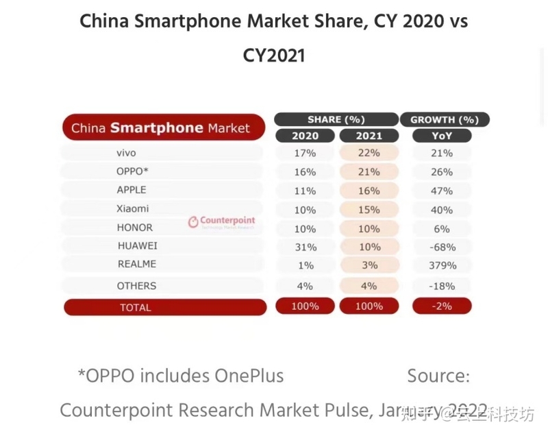 2022 年度 vivo 国内市占率登顶榜首，如何评价 22 年安卓 ...-4.jpg