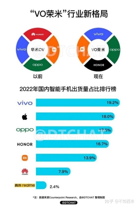 2022 年度 vivo 国内市占率登顶榜首，如何评价 22 年安卓 ...-2.jpg