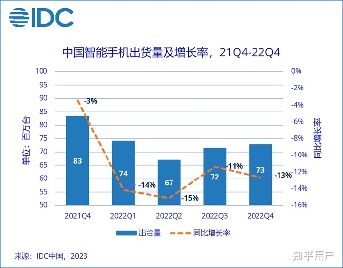 2022 年度 vivo 国内市占率登顶榜首，如何评价 22 年安卓 ...-1.jpg