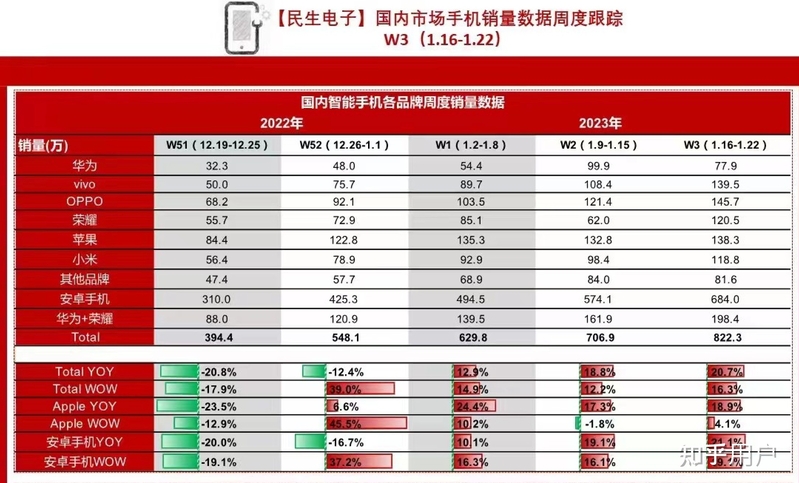 2022 年度 vivo 国内市占率登顶榜首，如何评价 22 年安卓 ...-2.jpg