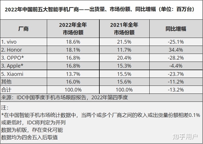 2022 年度 vivo 国内市占率登顶榜首，如何评价 22 年安卓 ...-4.jpg