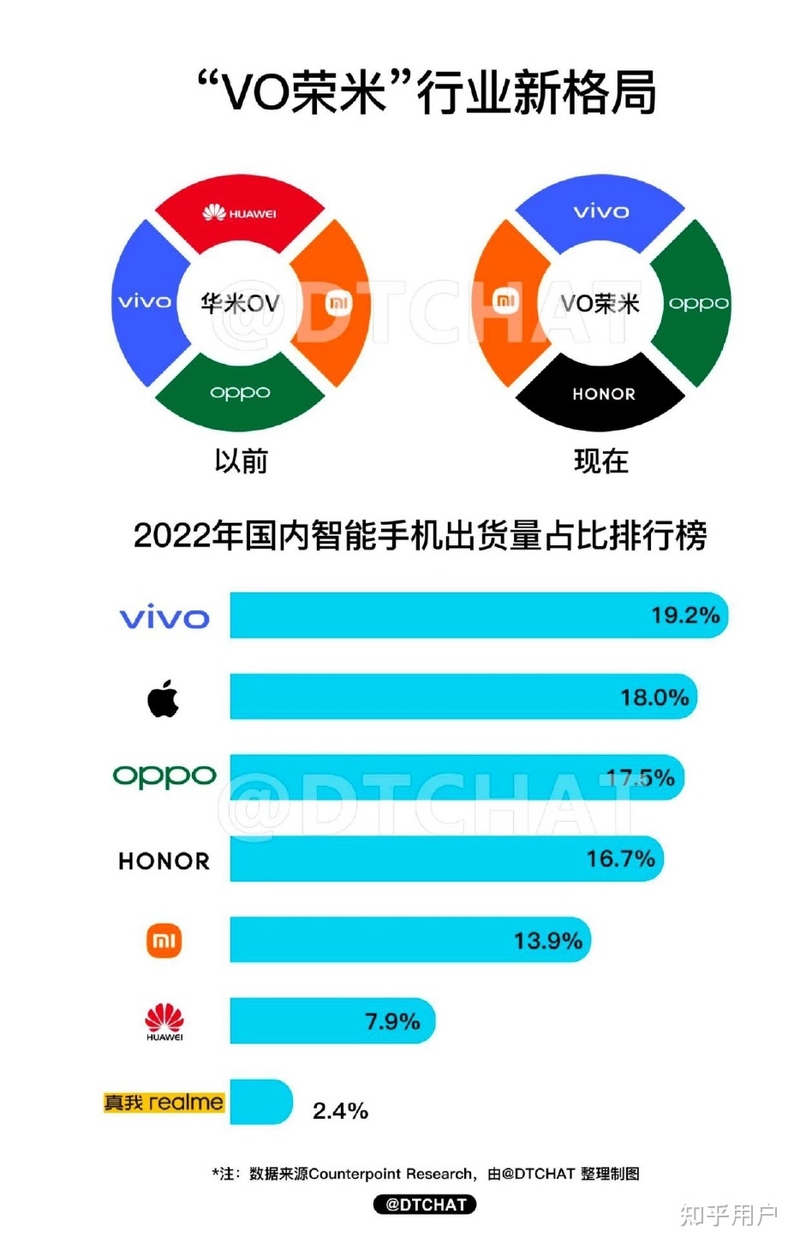 2022 年度 vivo 国内市占率登顶榜首，如何评价 22 年安卓 ...-3.jpg