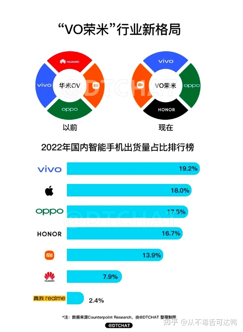 2022 年度 vivo 国内市占率登顶榜首，如何评价 22 年安卓 ...-1.jpg