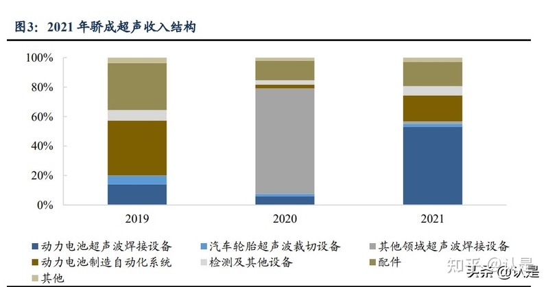 骄成超声研究报告：超声波滚焊设备启航，耗材模式反哺平台 ...-2.jpg