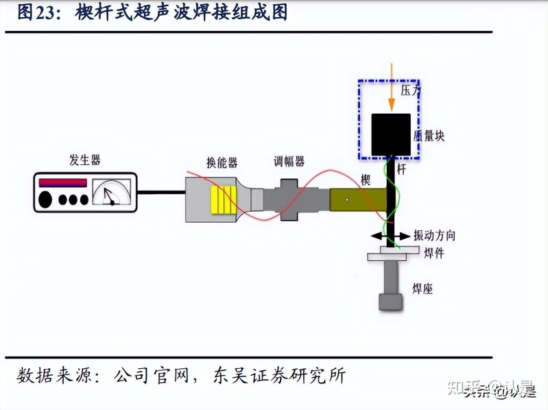 骄成超声研究报告：超声波滚焊设备启航，耗材模式反哺平台 ...-10.jpg