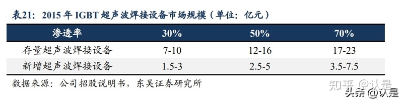 骄成超声研究报告：超声波滚焊设备启航，耗材模式反哺平台 ...-18.jpg