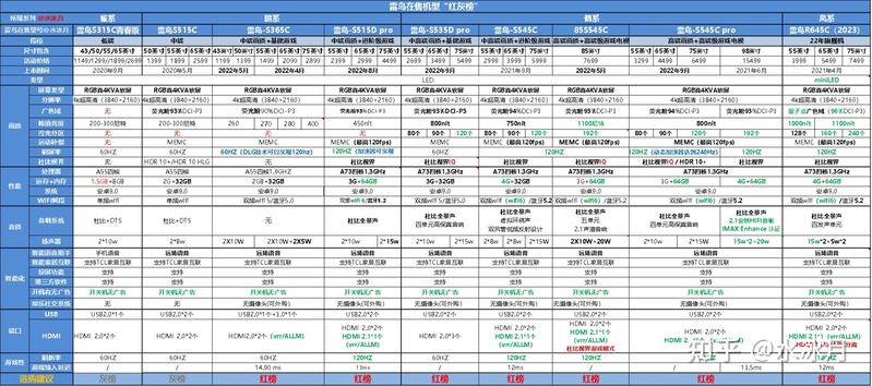 这些雷鸟电视不要买！2023雷鸟电视推荐『红灰榜』！-7.jpg