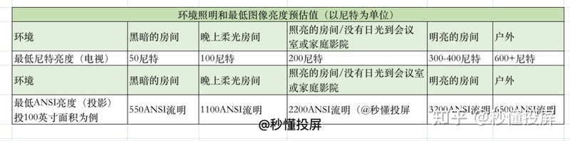 家用投影仪怎么选，投影TOP30榜单——传统/智能/4K/3LCD ...-3.jpg