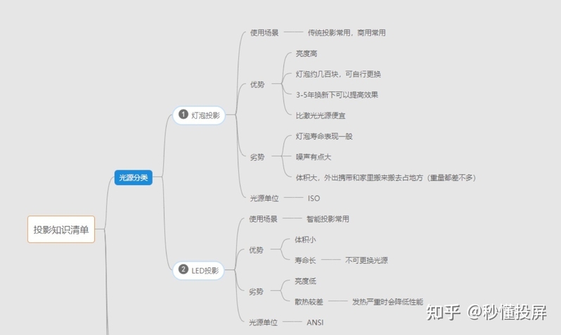 家用投影仪怎么选，投影TOP30榜单——传统/智能/4K/3LCD ...-18.jpg