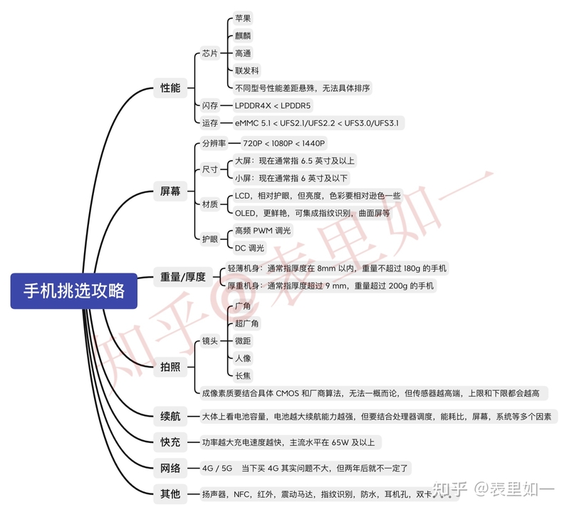 2022年10月 1000-1500 元手机推荐 | 双十一手机推荐 | 手机 ...-1.jpg