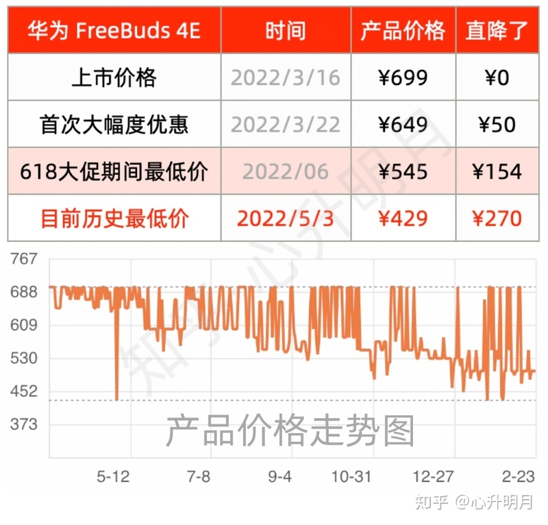 华为FreeBuds 4E多少钱买比较划算？-2.jpg