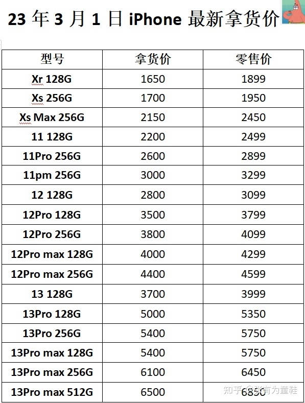 2023年3月二手iPhone苹果手机拿货行情（13p/13pm降价）-1.jpg