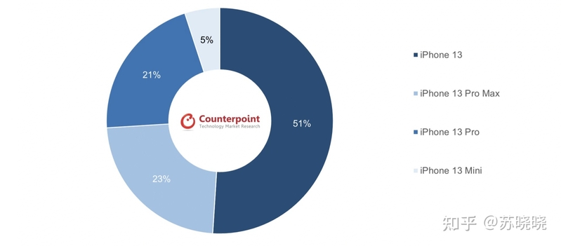都说 iPhone 13 Pro 是最值得买的，为什么销量最高的却是 ...-12.jpg