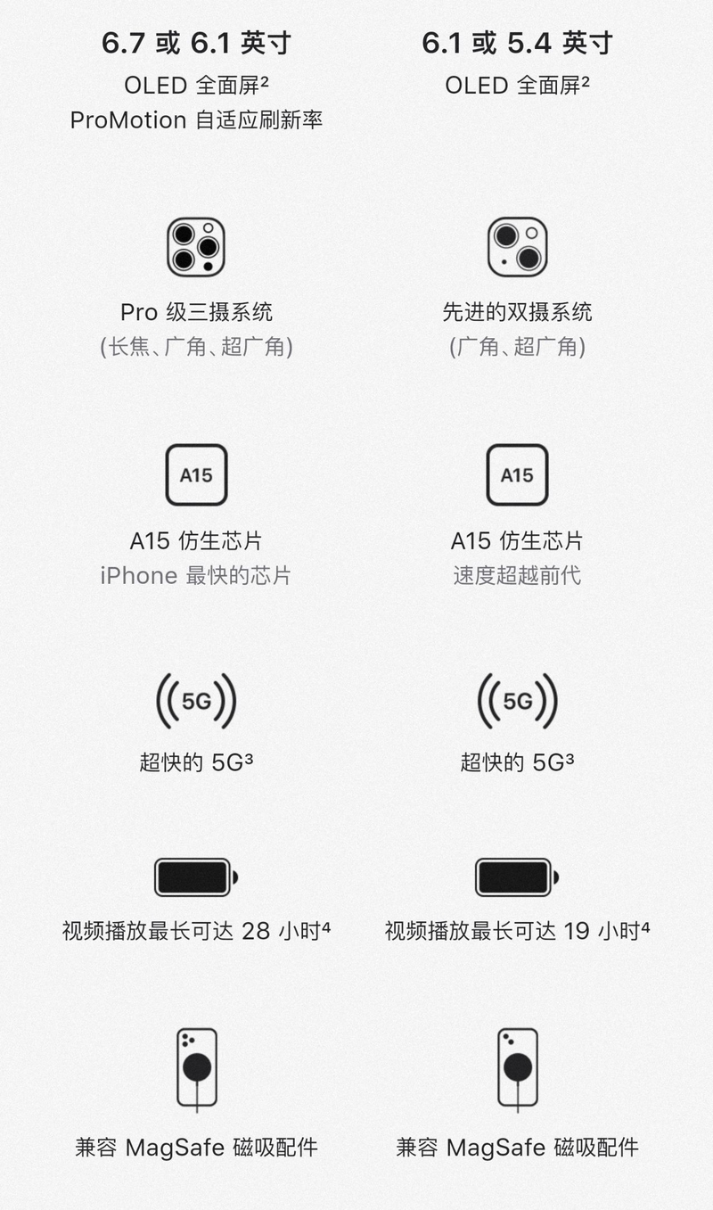 都说 iPhone 13 Pro 是最值得买的，为什么销量最高的却是 ...-2.jpg