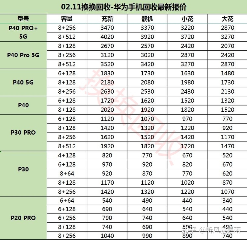 华为手机比iPhone都保值？最新华为手机二手回收价格表曝光-2.jpg