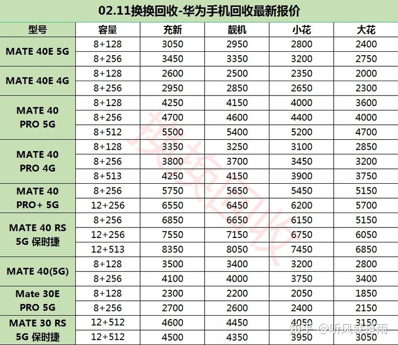 华为手机比iPhone都保值？最新华为手机二手回收价格表曝光-3.jpg