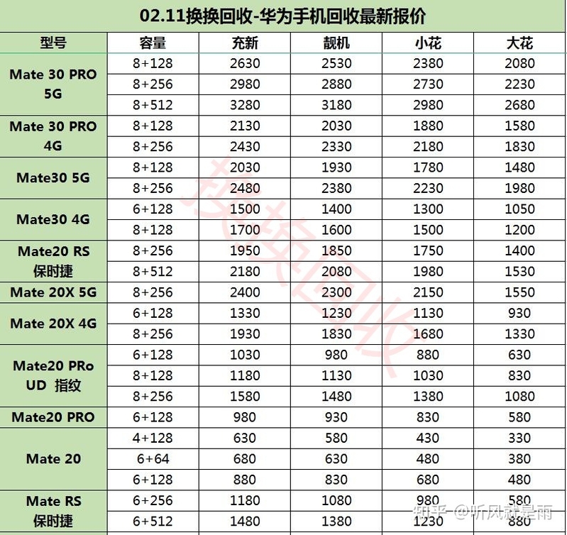 华为手机比iPhone都保值？最新华为手机二手回收价格表曝光-4.jpg