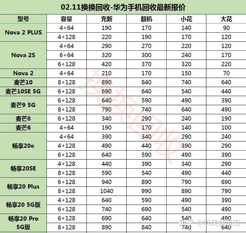 华为手机比iPhone都保值？最新华为手机二手回收价格表曝光-7.jpg