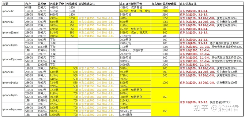 2023年苹果手机历史价格记录（持续更新）-iphone12/13/14 ...-1.jpg