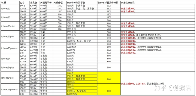 2023年苹果手机历史价格记录（持续更新）-iphone12/13/14 ...-2.jpg