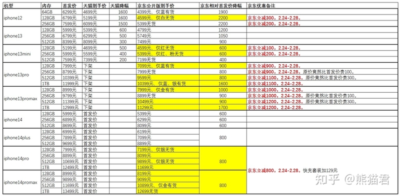 2023年苹果手机历史价格记录（持续更新）-iphone12/13/14 ...-3.jpg