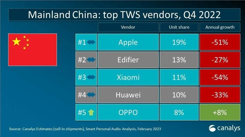 蓝牙资讯|2022 年 Q4 全球 TWS 耳机出货量 7900 万部-2.jpg