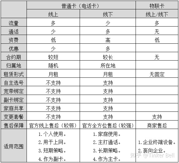 2023手机卡办理避坑指南！全网最全整合，教科书级选购攻略 ...-3.jpg