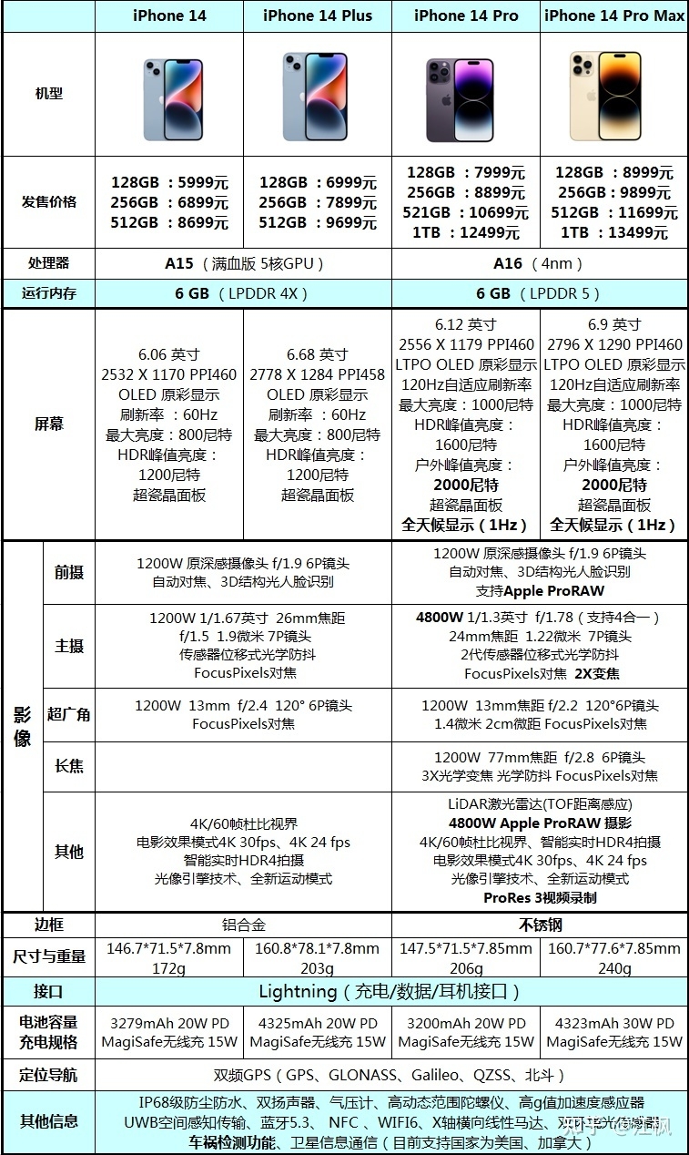 iPhone 14 和 14 Plus 有什么区别，买哪个性价比高？-2.jpg