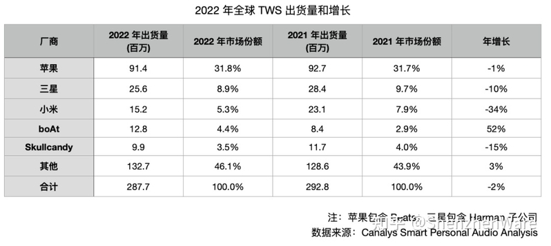 巨头销量不佳、区域市场近饱和，2022 年 TWS 耳机出货仍 ...-1.jpg