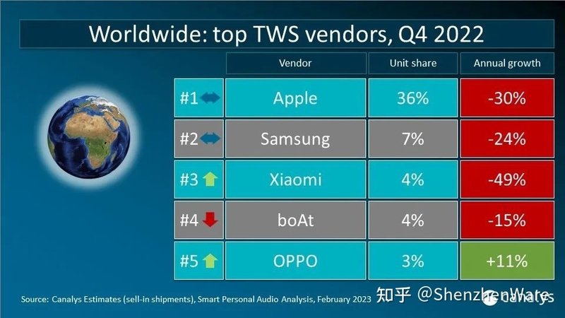 巨头销量不佳、区域市场近饱和，2022 年 TWS 耳机出货仍 ...-3.jpg