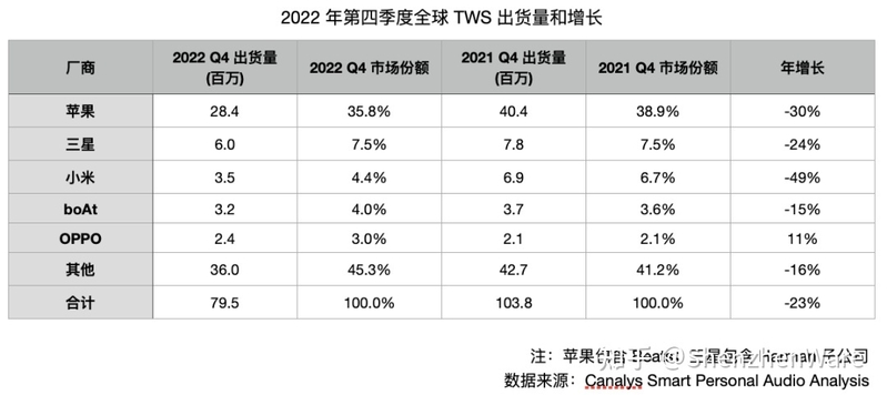 巨头销量不佳、区域市场近饱和，2022 年 TWS 耳机出货仍 ...-4.jpg