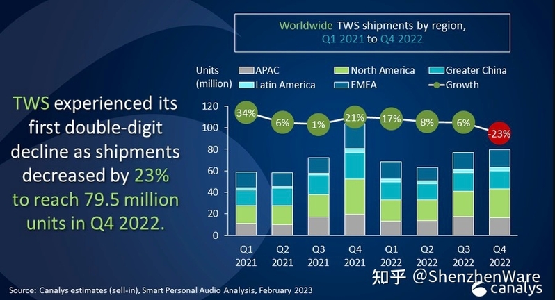 巨头销量不佳、区域市场近饱和，2022 年 TWS 耳机出货仍 ...-8.jpg