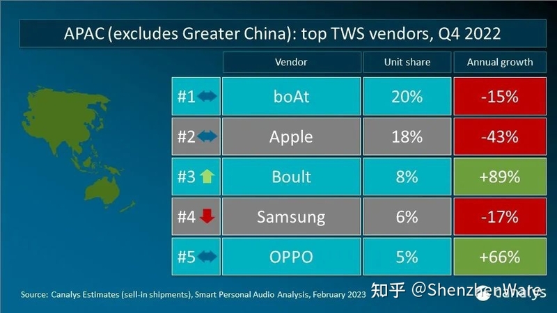 巨头销量不佳、区域市场近饱和，2022 年 TWS 耳机出货仍 ...-7.jpg
