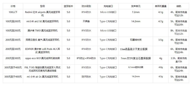 2021年各价位重点推荐的性价比真无线蓝牙耳机-1.jpg