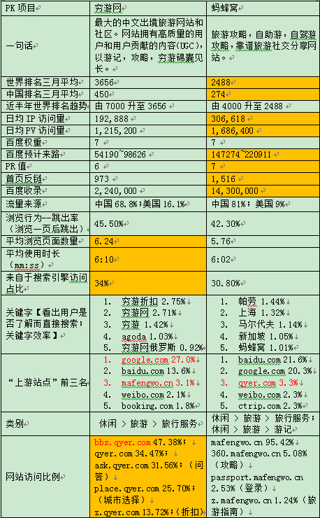 穷游网与蚂蜂窝实质上有什么区别？-5.jpg