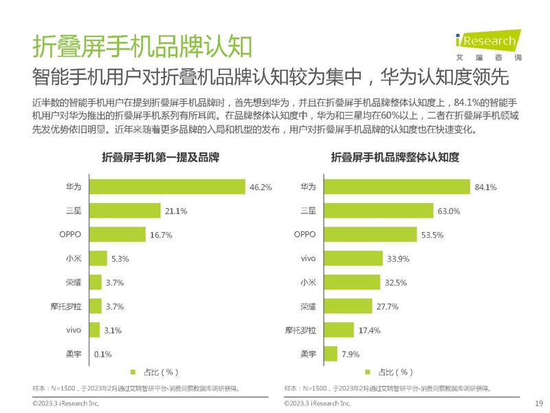 2023年中国折叠屏手机市场洞察报告-19.jpg