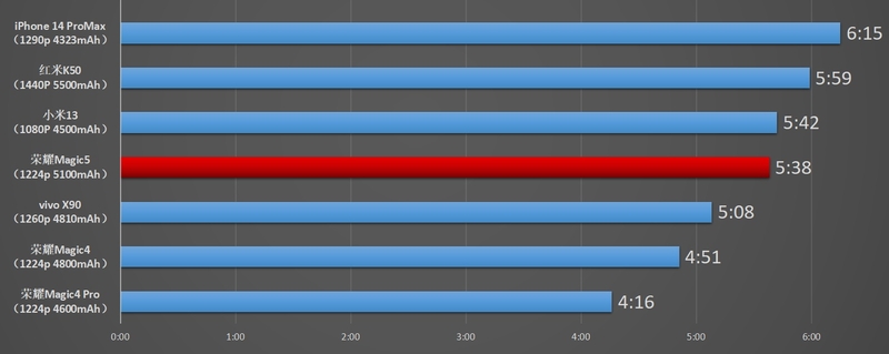 荣耀Magic5续航实测：续航不错，但发热待优化（附全程一 ...-4.jpg