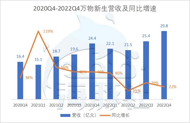 实现年度盈利，营收持续增长，万物新生（爱回收）做对了 ...-3.jpg