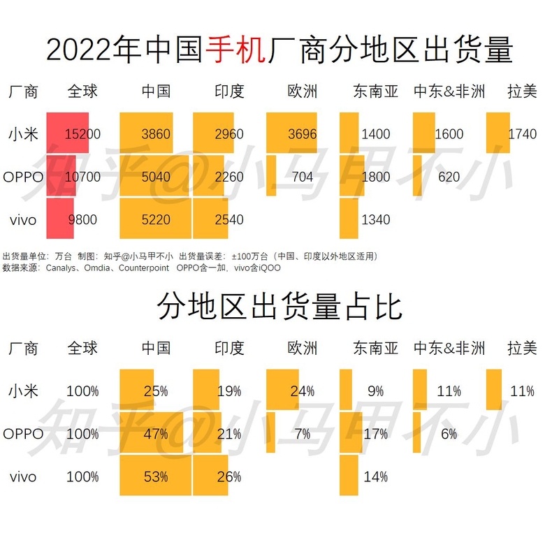 如何评价中国手机厂商在欧洲、印度、东南亚、拉美手机出货 ...-1.jpg