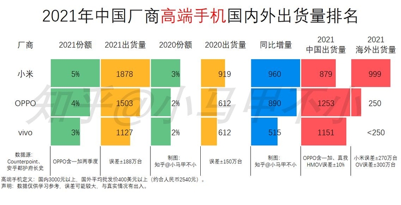 如何评价中国手机厂商在欧洲、印度、东南亚、拉美手机出货 ...-3.jpg