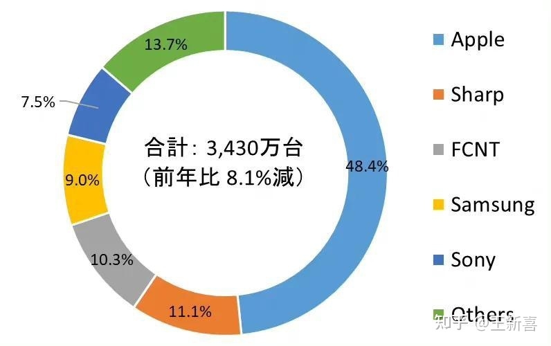 2023年了，中国手机品牌没有一个在日本成功，为什么？-1.jpg
