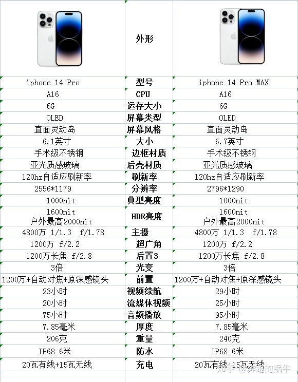 iPhone 14 Pro 和 14 Pro Max 相比，有哪些区别？-1.jpg