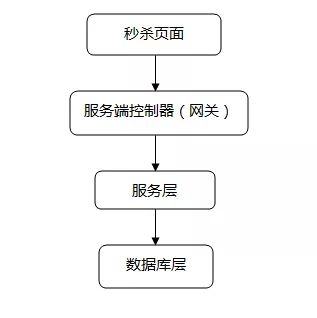 Redis轻松实现秒杀系统-1.jpg