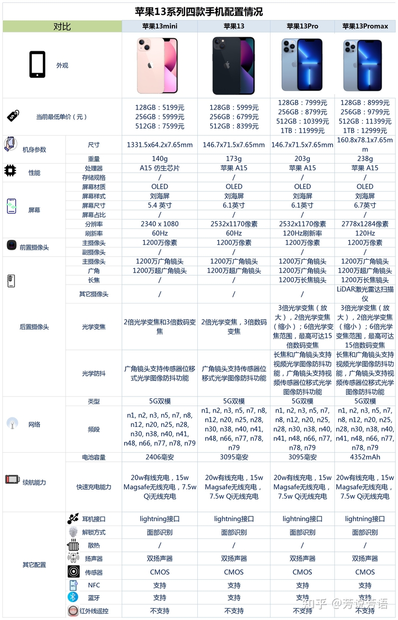 苹果13全系之间，该如何选？-2.jpg